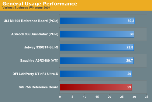 General Usage Performance